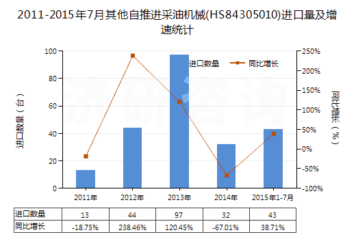 2011-2015年7月其他自推進(jìn)采油機(jī)械(HS84305010)進(jìn)口量及增速統(tǒng)計(jì)
